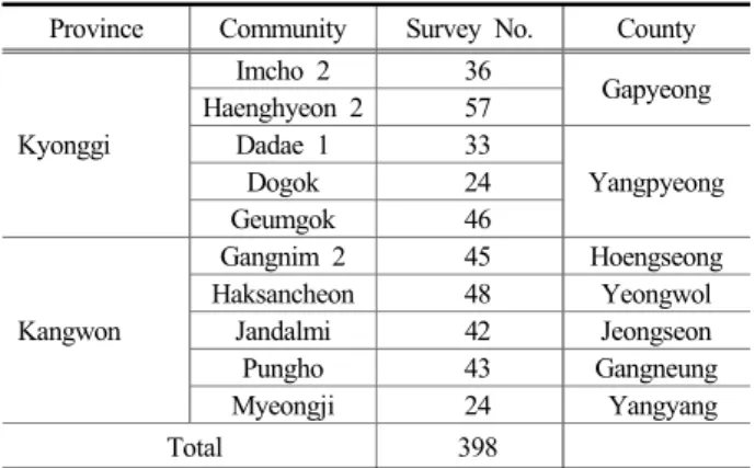 Table 1. Questionnaire Survey Communities