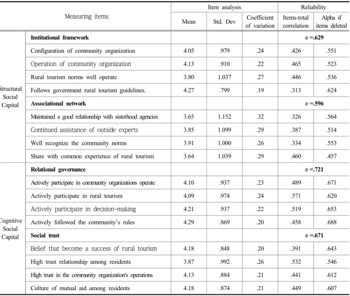 Table 4. Item analysis and reliability analysis of social capital