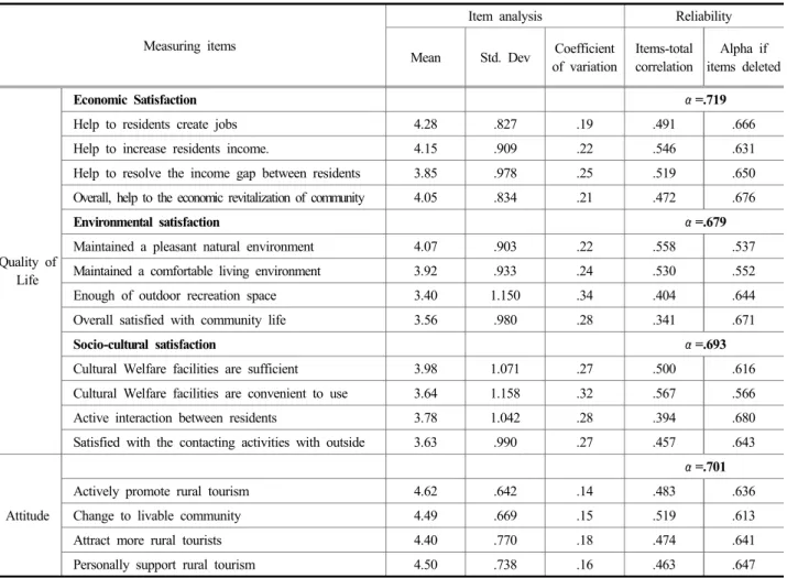 Table 5. Item analysis and reliability analysis of residents’ perception