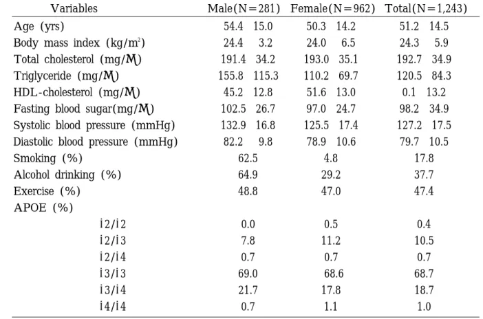 Table 2. Prevalence of hypertension by the allele of apolipoprotein E