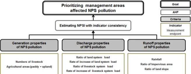 Figure 2. Evaluating criteria for prioritizing NPS pollution