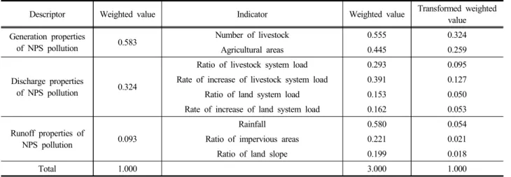 Table 1. Weighted values of descriptors and indicators