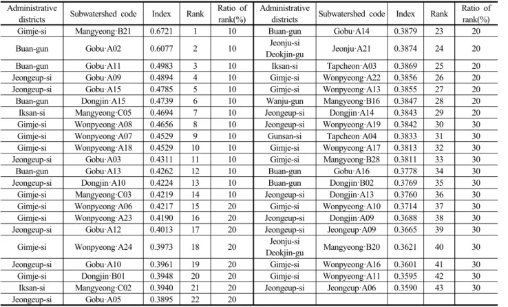 Table 2. Prioritized ranking results of T-N in the top 30% using NPSI