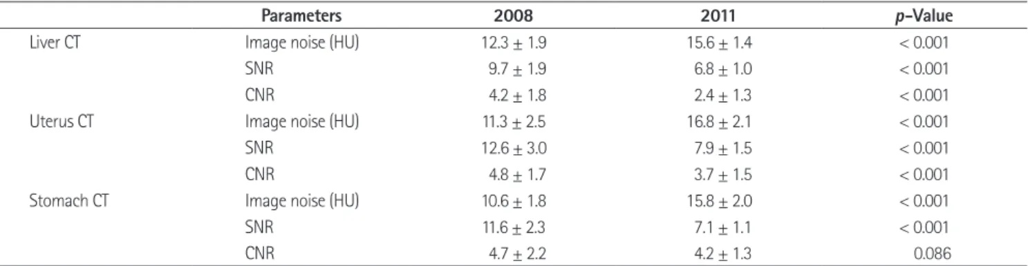 Table 4. A Comparison of the Quantitative Measuring Attenuation Parameters
