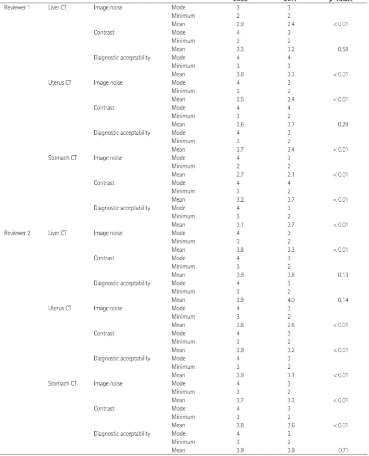 Table 5. Mode and Minimum of the Subjective Image Quality