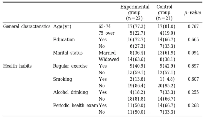 Table 1. General characteristics in the experimental and control groups Unit : n(%) E x p e r i m e n t a l C o n t r o l g r o u p g r o u p p - v a l u e ( n = 2 2 ) ( n = 2 1 ) General characteristics A g e ( y r ) 6 5 - 7 4 1 7 ( 7 7 