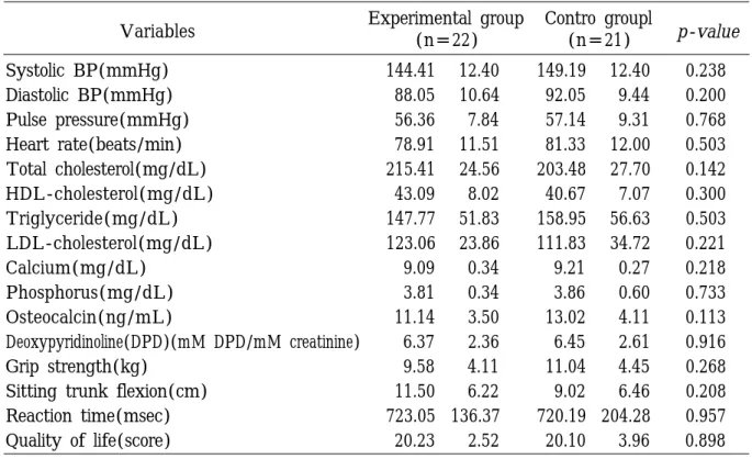 Table 2. Mean values of cardiovascular and musculoskeletal variables and quality of life before exercise in the experimental and control groups