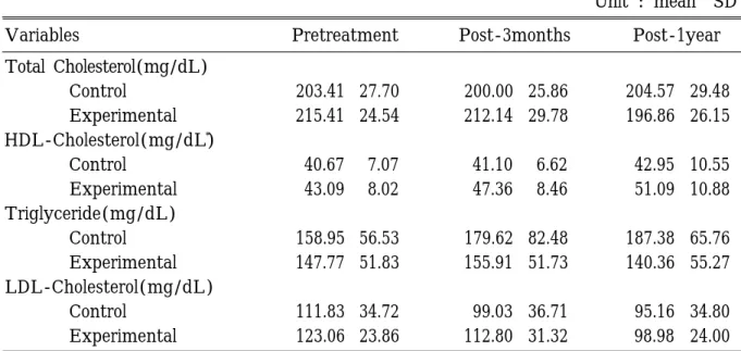 Table 5. Comparison  of  bone  metabolism  marker  between  the  experimental  and  control groups  Unit : mean· S D V a r i a b l e s P r e t r e a t m e n t P o s t - 3 m o n t h s P o s t - 1 y e a r C a l c i u m ( m g / d L ) C o n t r o l 9 