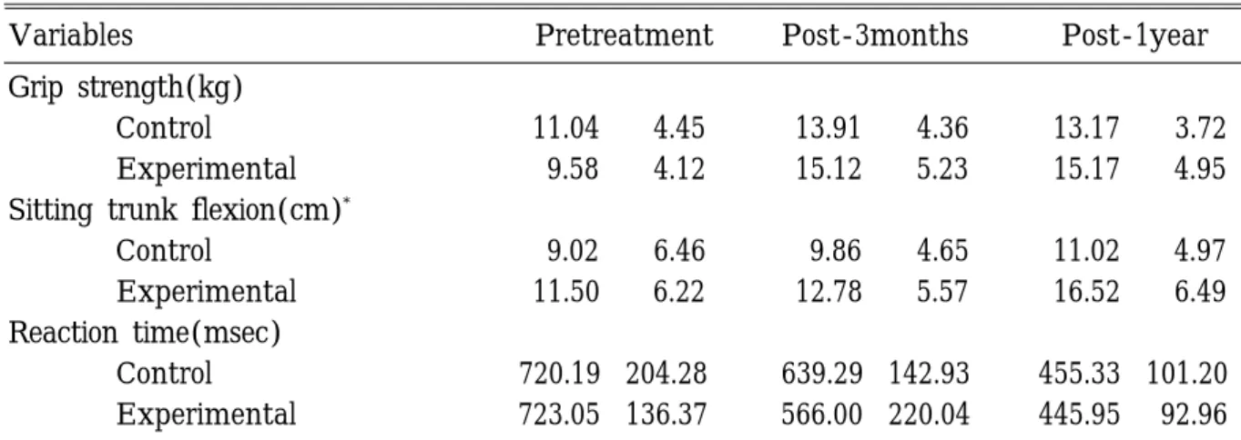 Table 6. Comparison of physical fitness between the experimental and control groups   Unit : mean· S D V a r i a b l e s P r e t r e a t m e n t P o s t - 3 m o n t h s P o s t - 1 y e a r Grip strength(kg)
