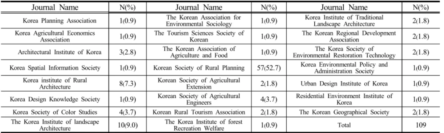 Figure 2. Chronological Change