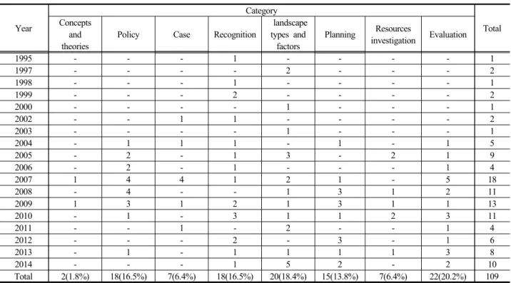 Table 3. Concepts and Theories Research