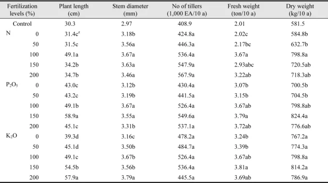 Table 5. Parameters to evaluate Houttuynia cordata Thunb productivity as affected by different amounts of N, P 2 O 5 , and  K 2 O applications