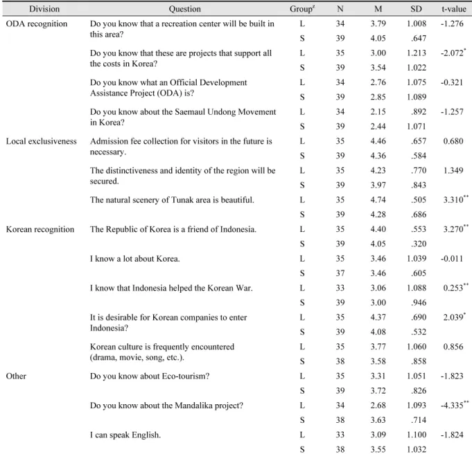 Table 2. Basic perception survey by group.