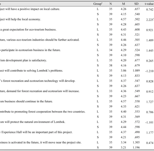 Table 3. Analysis results by group.