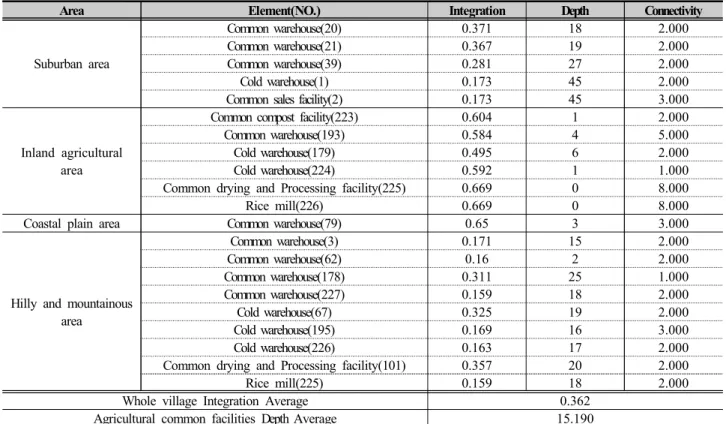 Table 9. Analysis Factor of Space Syntax for Categorization of Space type