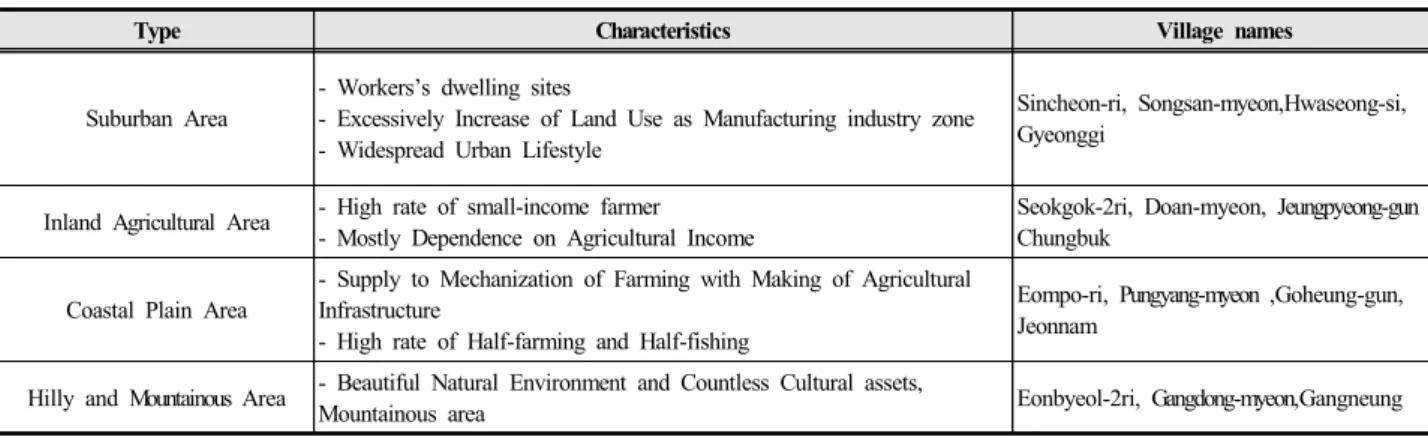Table 1 The scope of research