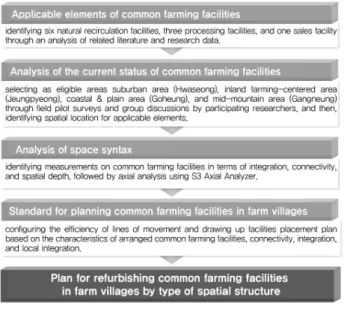 Figure 1. Process of research