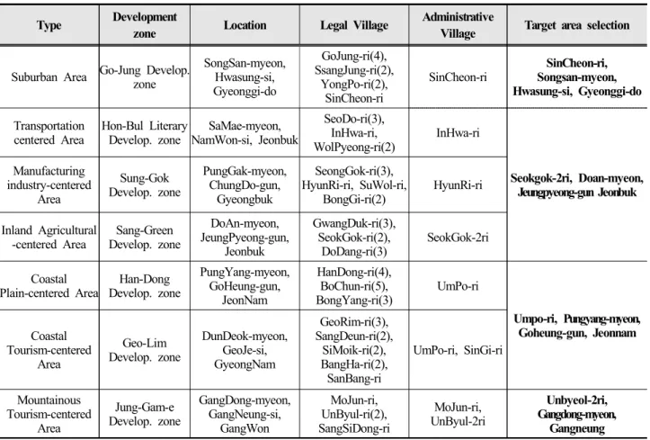 Table 2. Target area selection