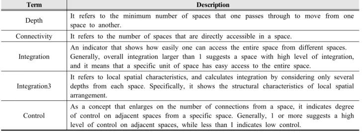 Table 4.  List of elements of indoor residential space