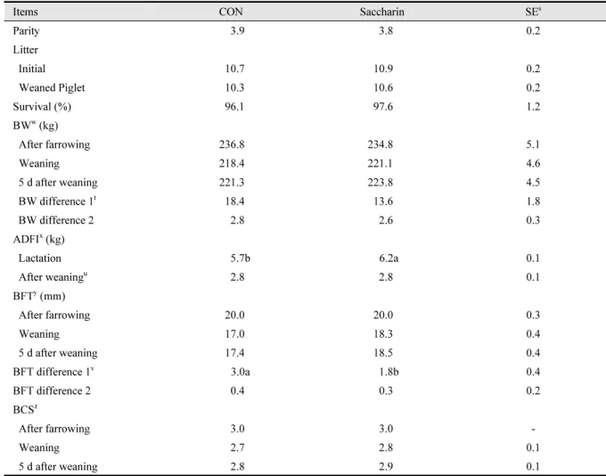 Table 2. Effect of saccharin (sweetener) supplementation on growth performance in lactating sows r .