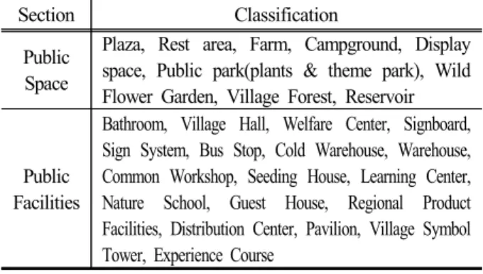 Table 1. Definitions of rural public spaces and facilities Section Classification