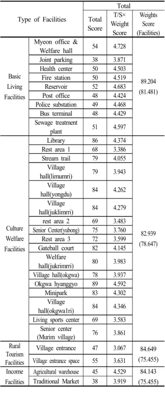 Table 5. Evaluation results for each type of facilities  (Myeon unit)