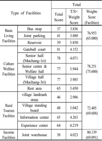 Table 6. Evaluation results for each type of facilities  (Region unit) Type of Facilities TotalTotal ScoreT/S×Weight  Score Weights Score (Facilities) Basic  Living  Facilities Bus stop 37 3.836 76.953 (65.000)Joint parking413.880 Reservoir 39 3.850 Cultur