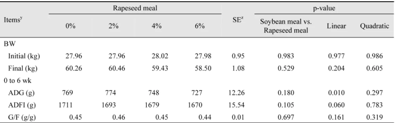 Table 2. The effects of rapeseed meal on growth performance in growing pigs.