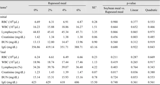 Table 4. The effects of rapeseed meal on blood characteristics in growing pigs.