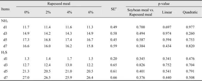 Table 5. The effects of rapeseed meal on fecal noxious gas emission in growing pigs.