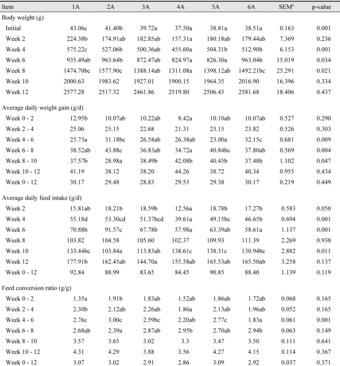 Table 2. Comparison of male crossbreed Korean native chickens on growth performance for 84-d post hatching y .