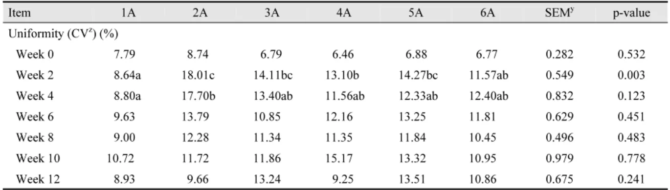 Table 3. Comparison of male crossbreed Korean native chickens on uniformity (CV) for 84-d post hatching x .
