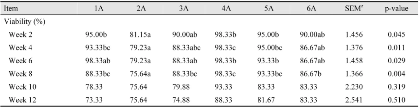 Table 4. Comparison of male crossbreed Korean native chickens on viability for 84-d post hatching y .