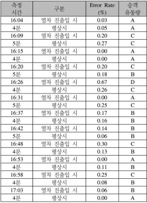 [그림  12]  4 호선  승강장  ZigBee  전송시험  및  WLAN  Throughput  측정 구간