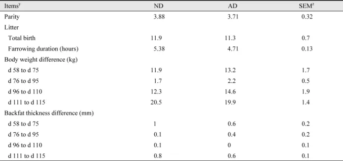 Table 2. Effect of 25-hydroxyvitamin D 3  on body condition in pregnant sows x .