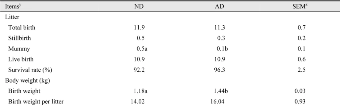 Table 3. Effect of 25-hydroxyvitamin D 3  on reproduction performance in piglets x .