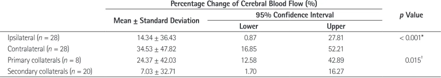 Table 3. Comparison of Quantitatively Measured Cerebrovascular Reserve Using Acetazolamide Perfusion CT: Percentage Change of Cerebral  Blood Flow