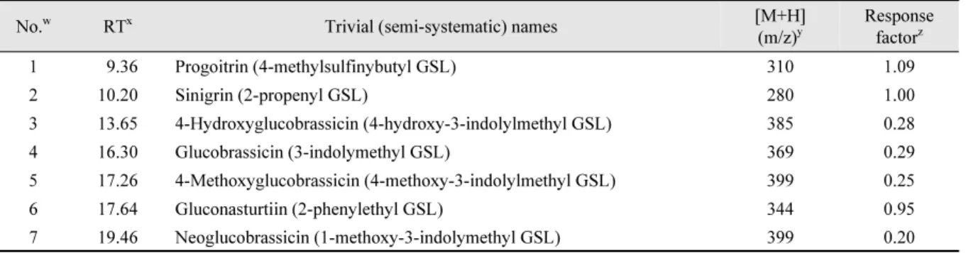 Table 2. Glucosinolates identified in kale sprouts grown with different concentrations of sulfur solutions and different  light sources.