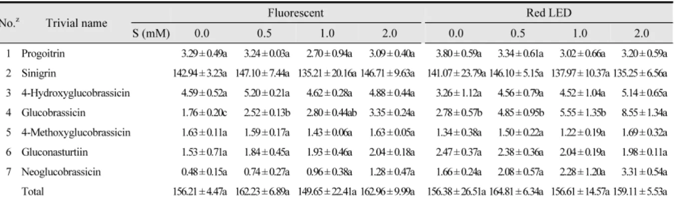 Table  4.  Glucosinolate  contents  (µmol/g  DW)  in  kale  sprouts  (n  =  3)  treated  with  different  concentrations  of  sulfur  solutions and different light sources (Blue LED and Mix LED).