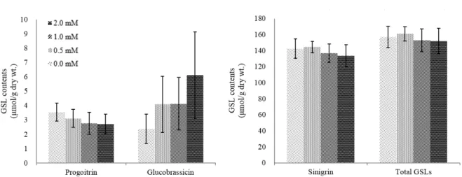 Table 5. Average of glucosinolate contents (µmol/g DW) in kale sprouts.