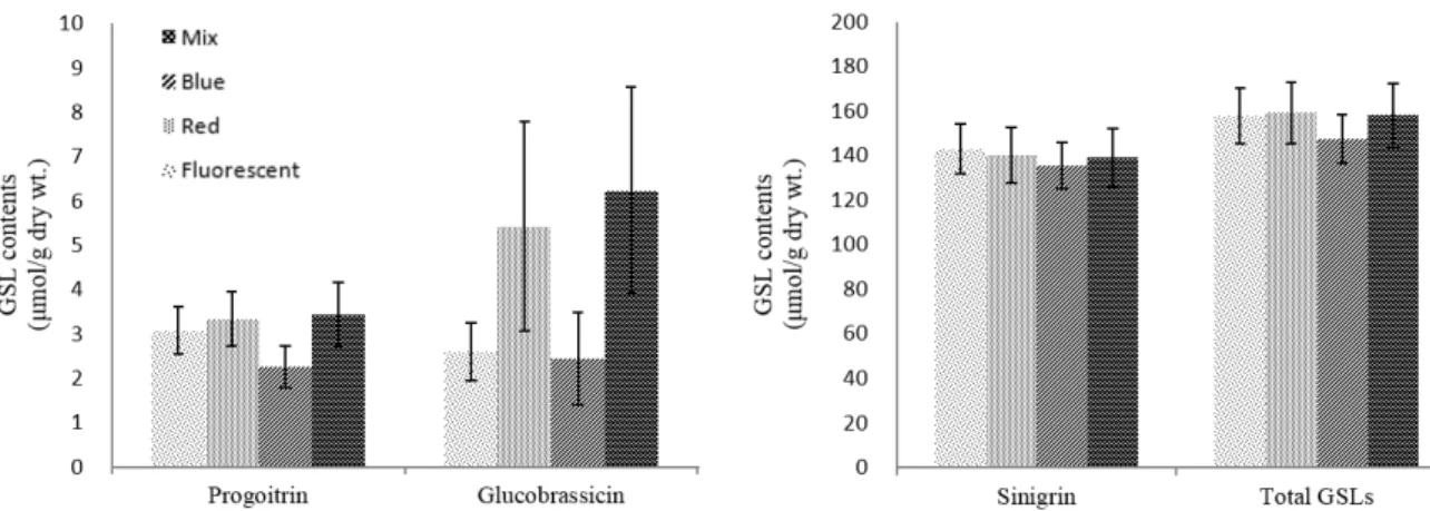 Fig. 3. Variations of progoitrin, glucobrassicin, sinigrin, and total glucosinolate (GSL) contents by different concentrations  of sulfur solution treatments in kale sprouts
