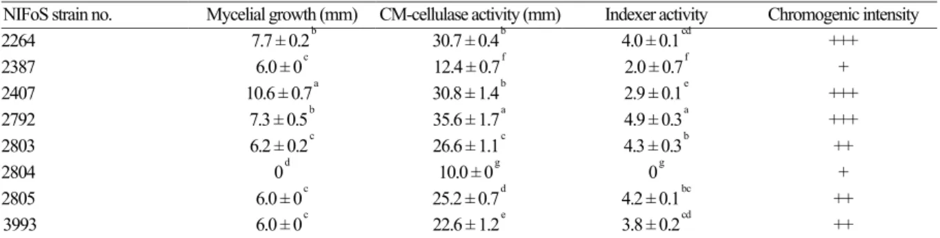 Table 5. Cellulase activity and mycelial growth of Panellus edulis on CMC agar  