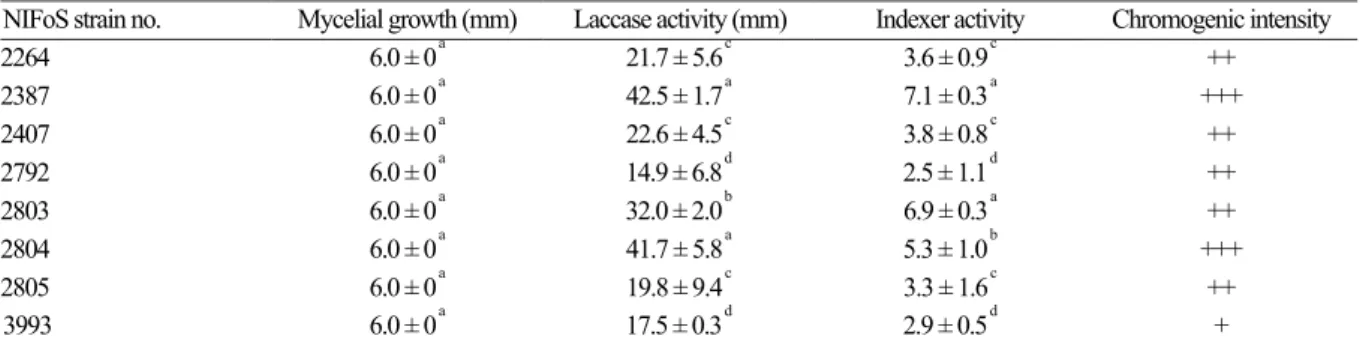 Table 7. Mycelial growth of Panellus edulis on different sawdust media NIFoS strain no