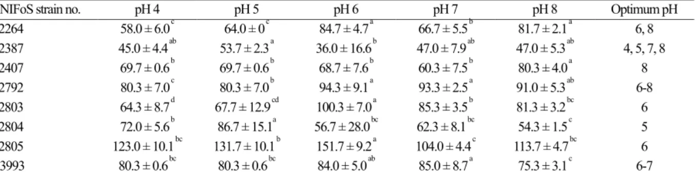 Table 4. Mycelial growth of Panellus edulis in liquid media with different initial pH values 
