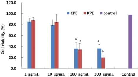 Fig. 5. Comparative anticancer activity of Chinese and Korean ethanolic Wolfporia cocos extract (CPE 