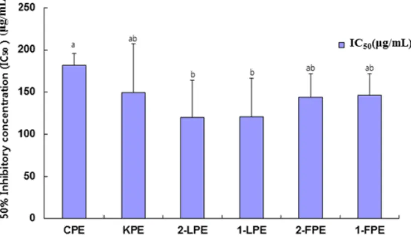 Fig. 6. Comparative anticancer activity of Chinese and Korean ethanolic Wolfporia cocos, 1 years and  2 years landfill (1- and 2-LPE), 1 year facility and 2 years facility W