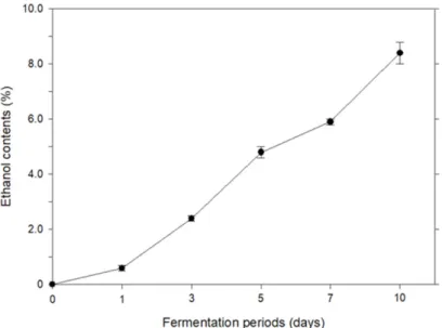 Fig. 2. Change of ethanol content during makgeolli fermentatiaon by Aureobasidium pullulans P-1.