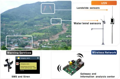 Figure 2. Monitoring and warning system configuration based on USN 
