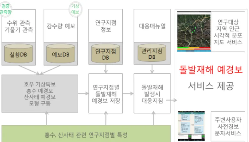 Figure 3. Prototype of app-based Anti-risk System of abrupt hazards as  an Integrated Model(ANSIM)