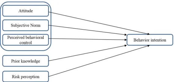 Fig. 1. The proposed hypothetical model on meat consumption behavior.